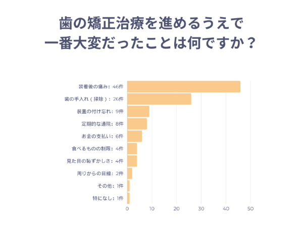 矯正治療を受けたことのある女性にアンケートした結果
